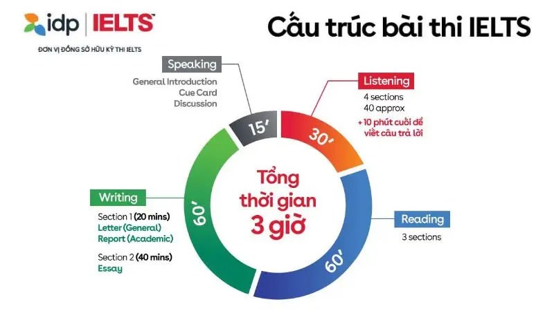 Cấu trúc bài test IELTS miễn phí có cấu trúc giống kỳ thi chính thức