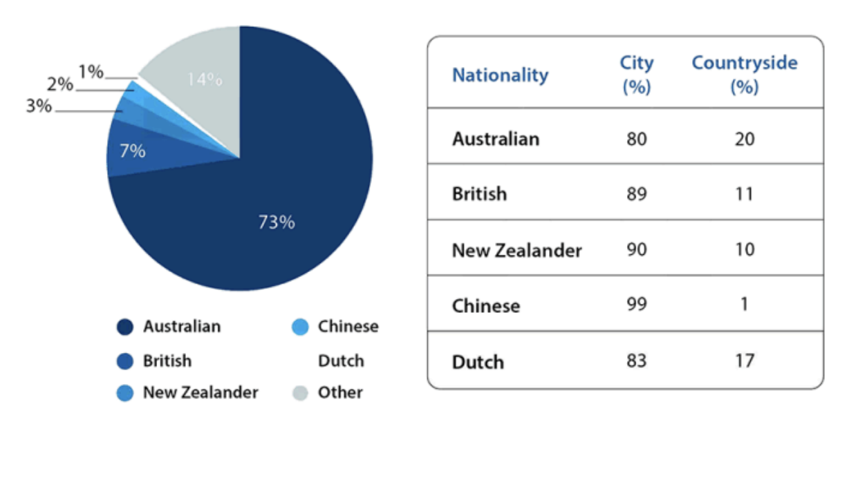 Biểu đồ kết hợp trong IELTS Writing Task 1