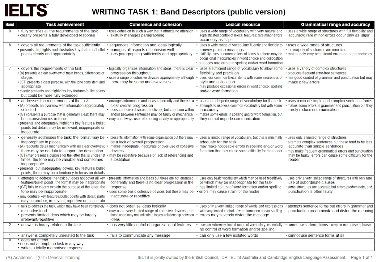 Các tiêu chí chấm điểm Writing bao gồm Task achievement, Coherence and cohesion, Lexical resource, Grammatical range and accuracy