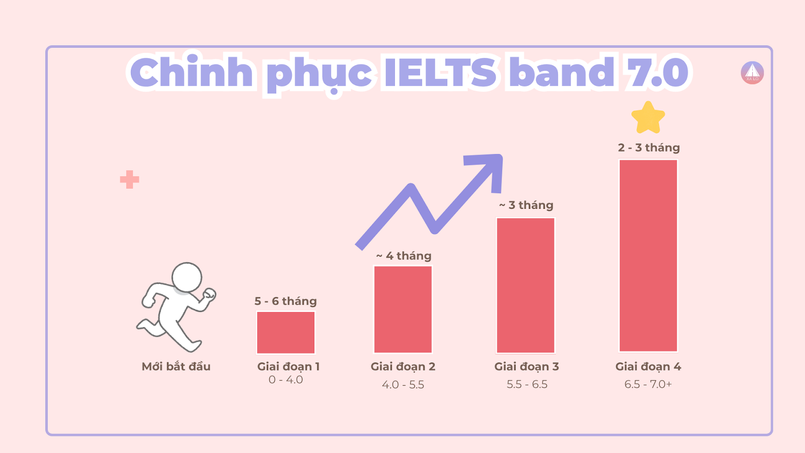 Chinh phục IELTS band 7.0 với mô hình