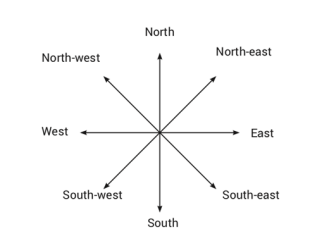 Từ vựng tả vị trí trí theo hướng la bàn trong dạng Map