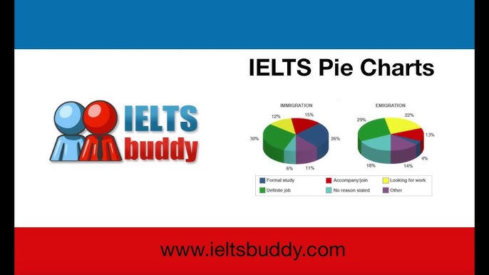 IELTS Buddy - Website luyện đề IELTS miễn phí kèm đáp án